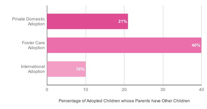 US adoption studies